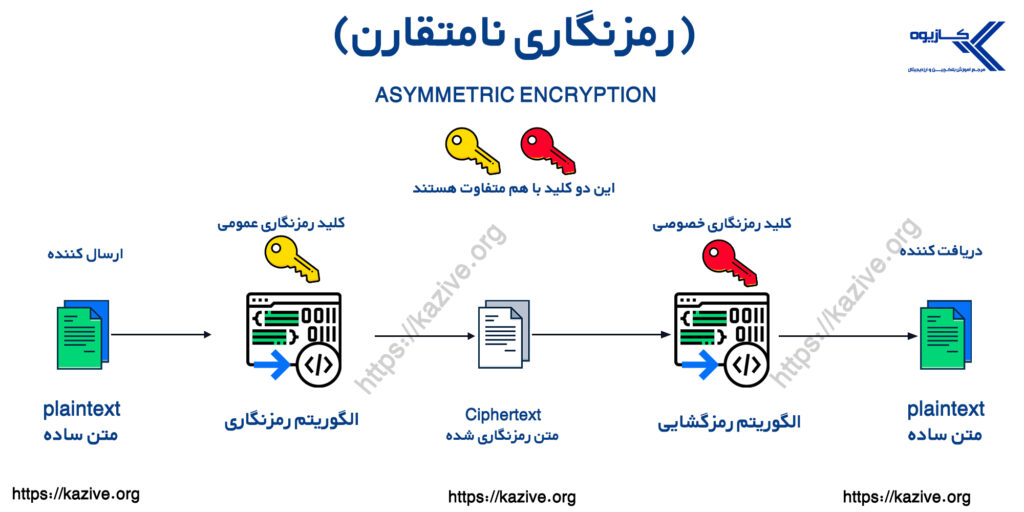 رمزنگاری نامتقارن 
مقاله مبانی رمزنگاری و آینده کریپتوگرافی 
کلید عمومی و کلید خصوصی