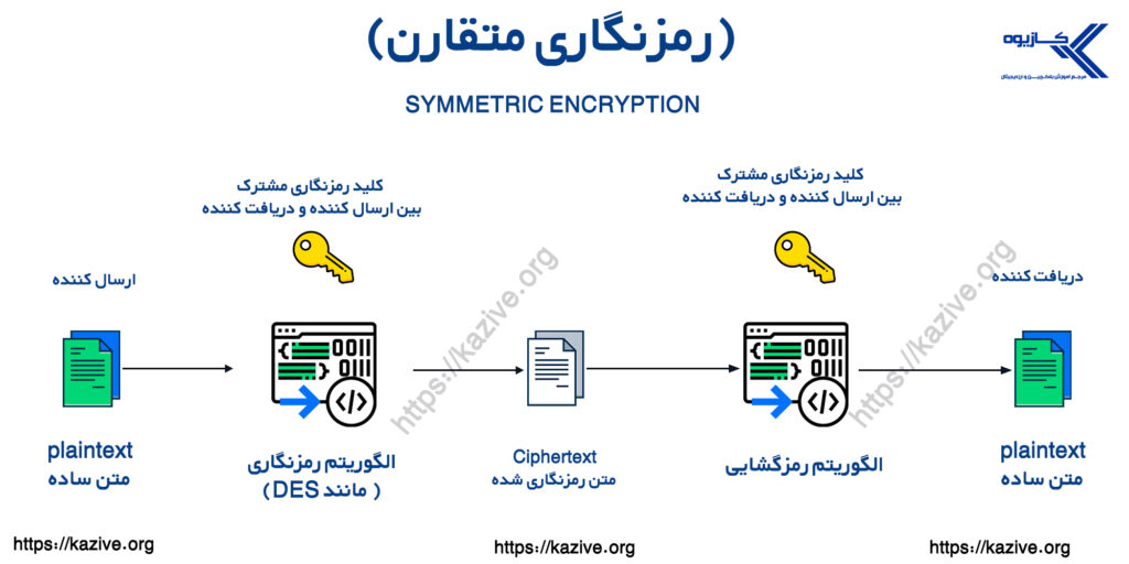 رمزنگاری متقارن 
مقاله مبانی رمزنگاری و آینده کریپتوگرافی 
کلید عمومی و کلید خصوصی